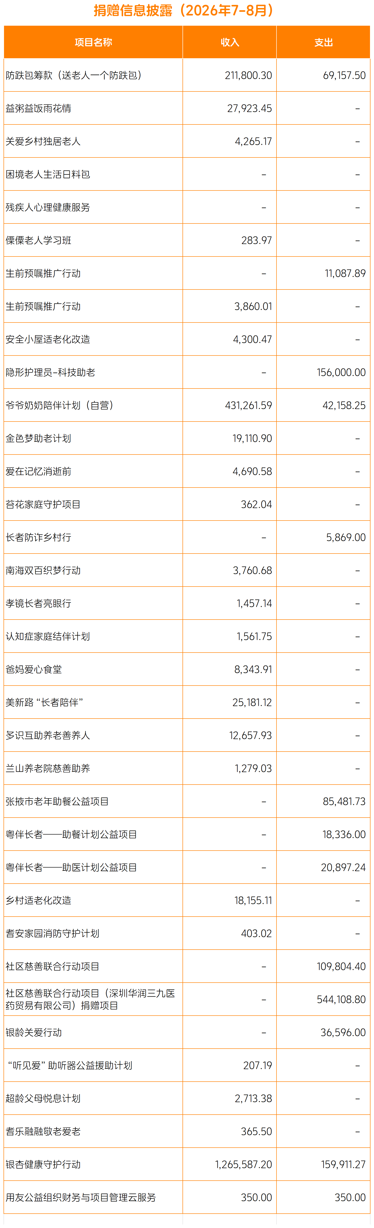 260923-2026年7-8月数据-定(1)_捐赠支出数据-排版.png